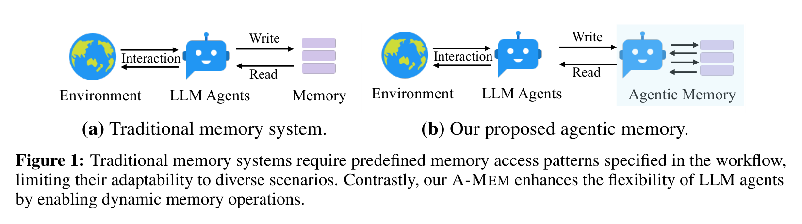 传统记忆系统依赖固定读写流程，A-MEM 想让记忆操作变得更动态。