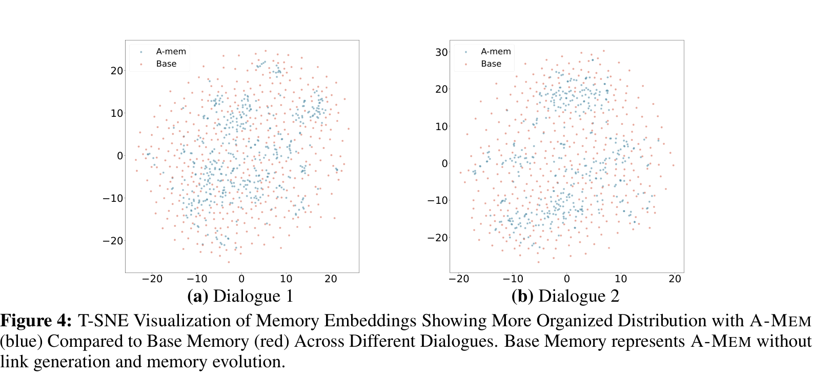 t-SNE 可视化显示，A-MEM 的记忆 embedding 比 Base Memory 更容易形成结构化聚类。