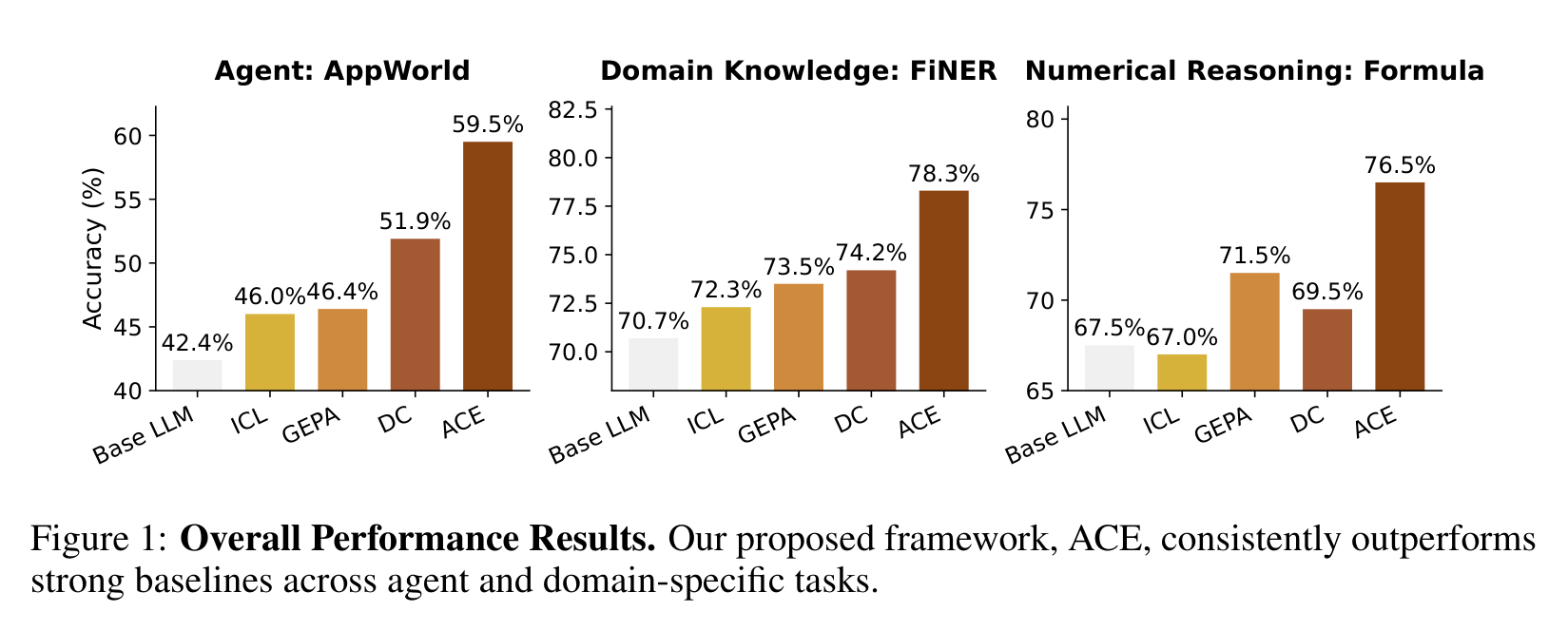 ACE 在 AppWorld、FiNER 和 Formula 三类任务上都超过 Base LLM、ICL、GEPA 和 Dynamic Cheatsheet。