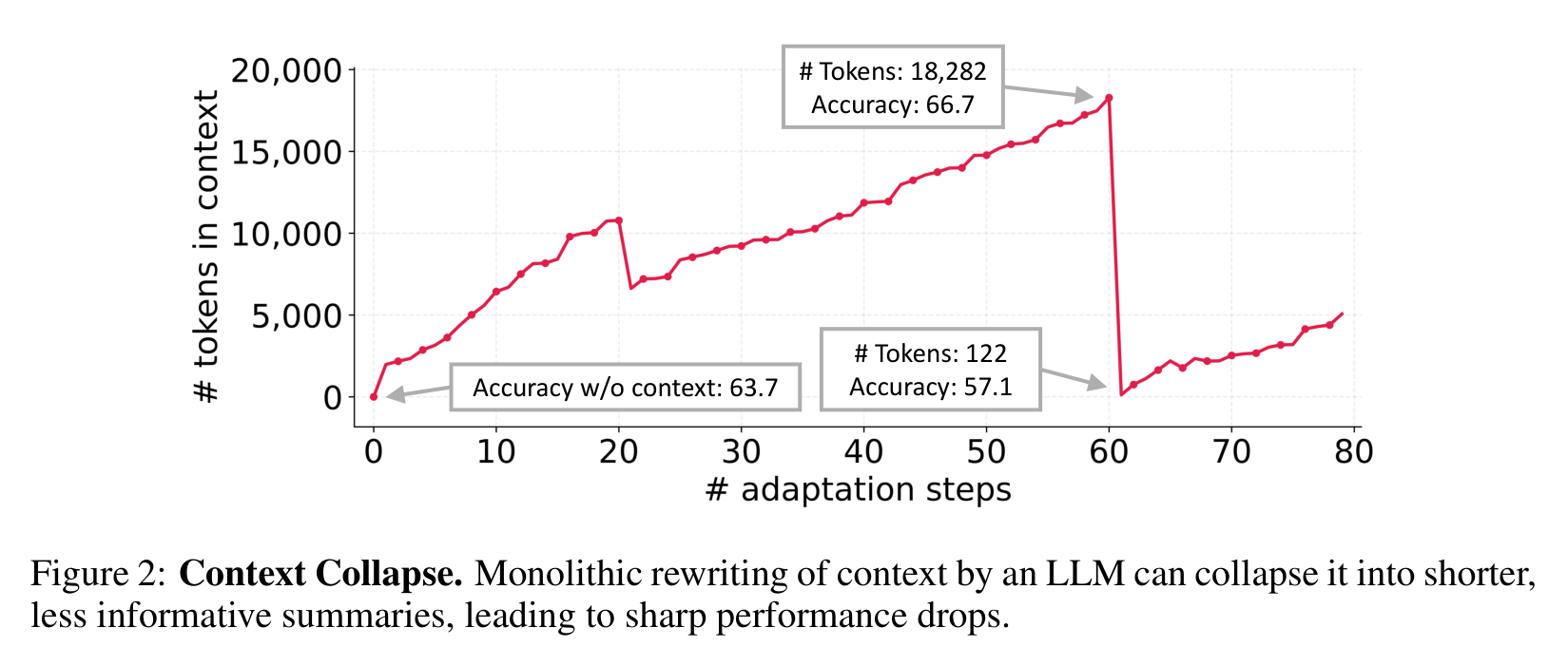 Context collapse 案例：完整 context 从 18,282 tokens 突然坍缩到 122 tokens，准确率也从 66.7 掉到 57.1。