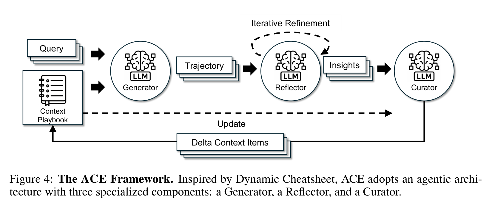 ACE 框架由 Generator、Reflector、Curator 组成，通过 delta context items 更新 Context Playbook。