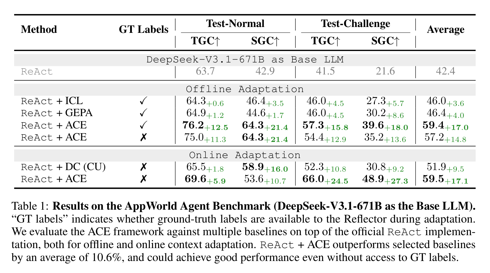 AppWorld 结果：ReAct + ACE 在 offline 和 online 适应中都显著超过 ICL、GEPA 和 Dynamic Cheatsheet。