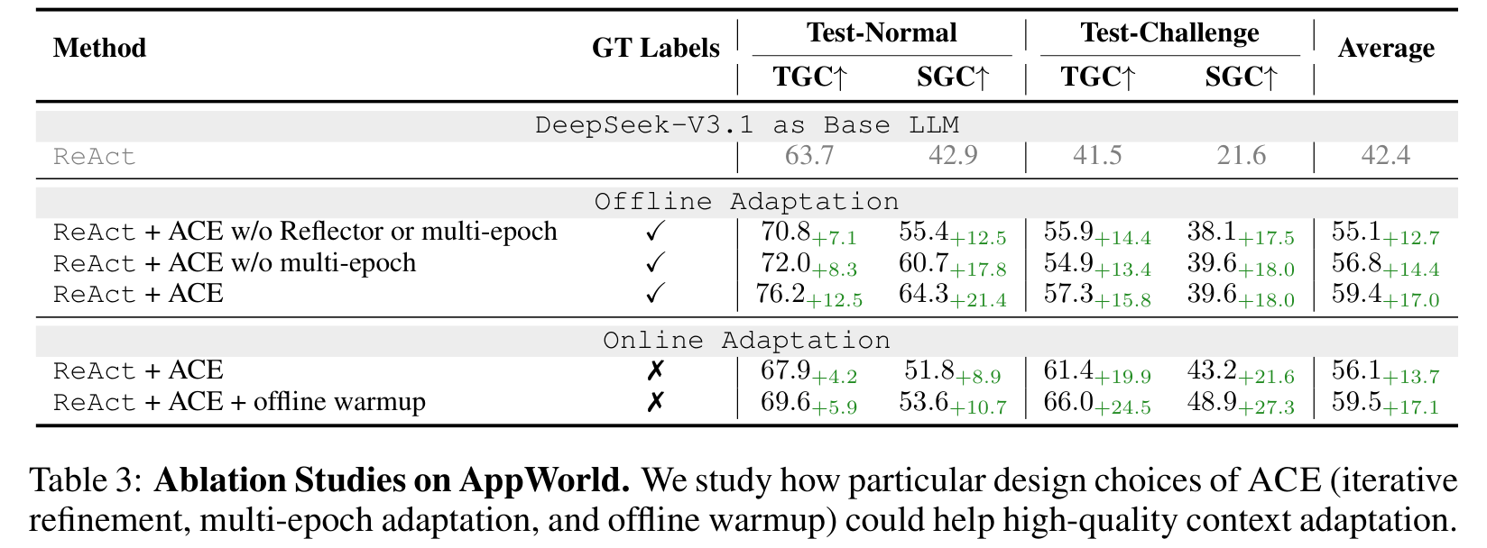 消融实验：去掉 Reflector 或多 epoch 后 AppWorld 平均分下降；online 加 offline warmup 能把平均分从 56.1 提到 59.5。
