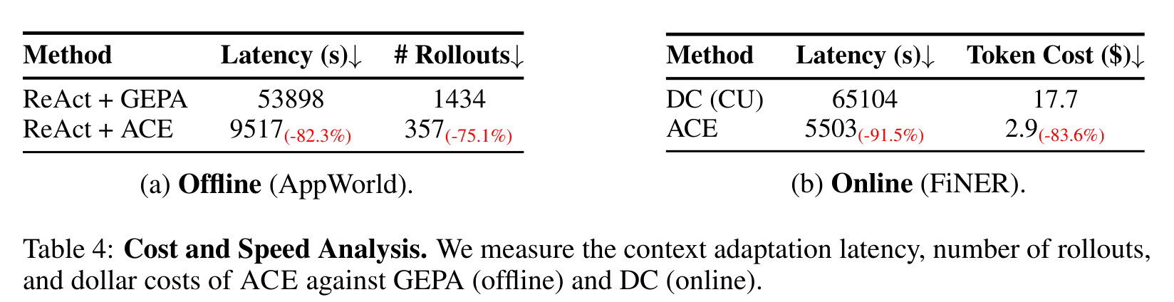 成本与速度分析：ACE 相比 GEPA 和 DC 大幅降低 adaptation latency、rollouts 和 token cost。