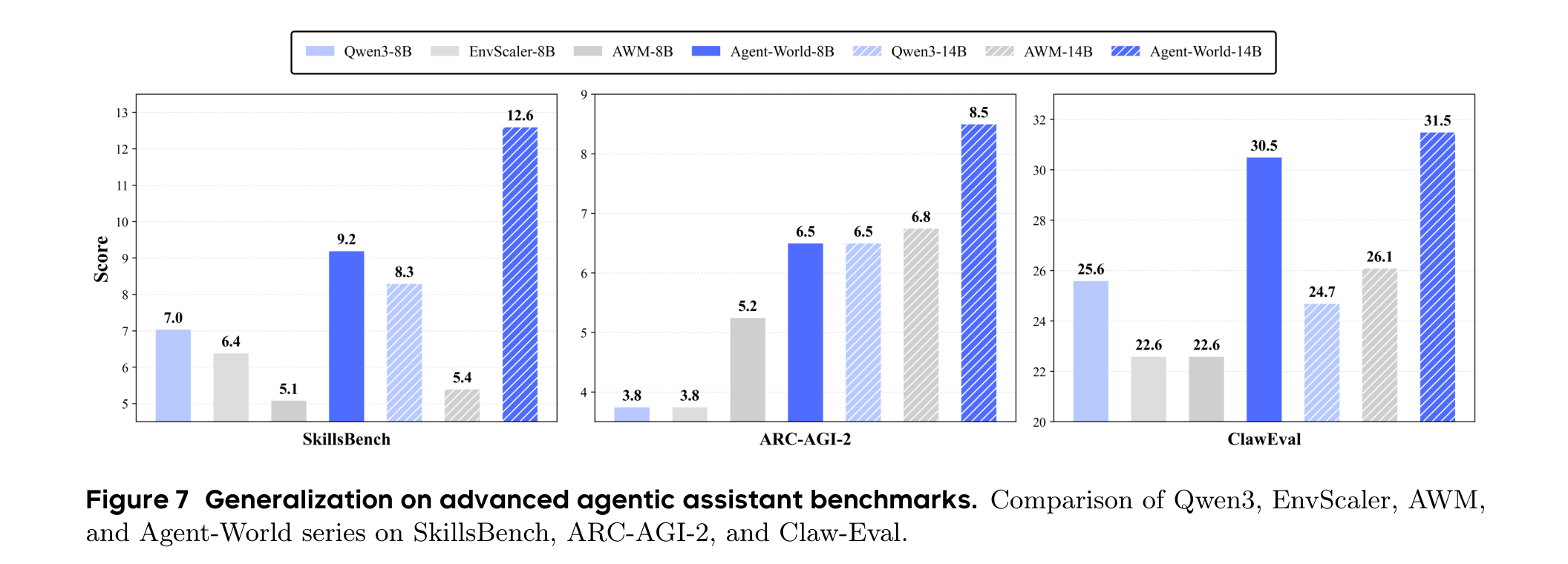 高级 Agent 助手基准：Agent-World 在 SkillsBench、ARC-AGI-2、ClawEval 上和多个开源基线对比。