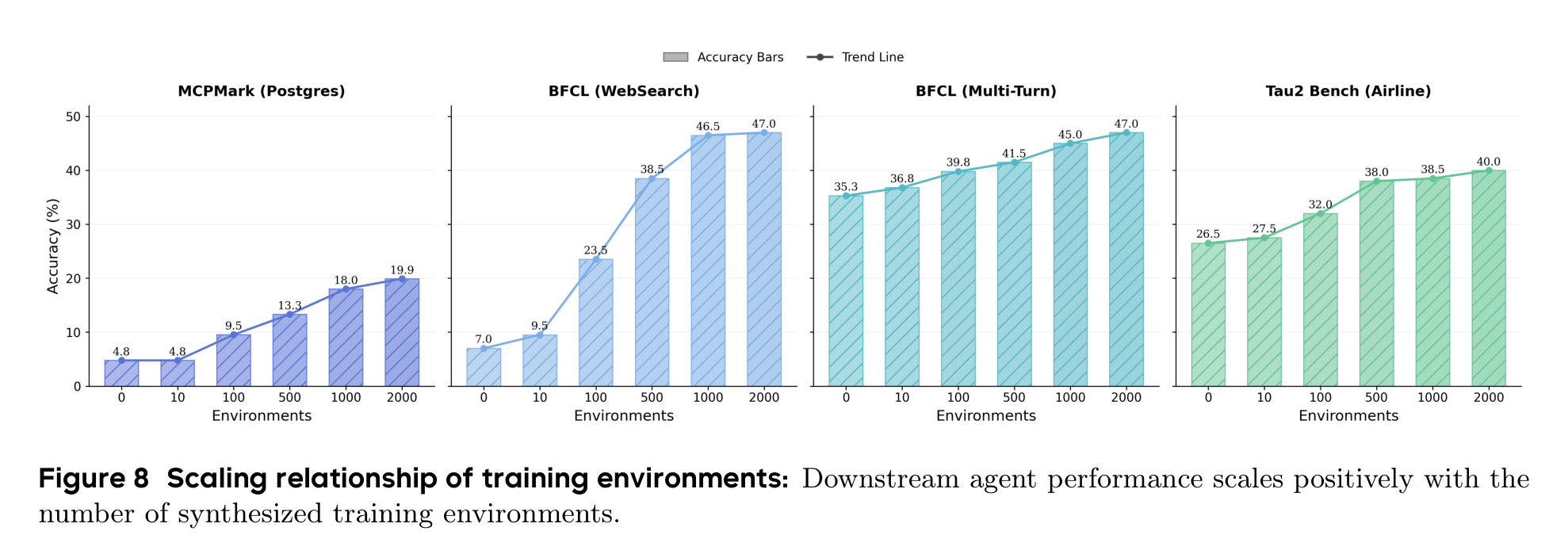 环境规模 scaling：训练环境数量增加时，MCPMark、BFCL 和 τ²-Bench 代表性子域表现持续上升。