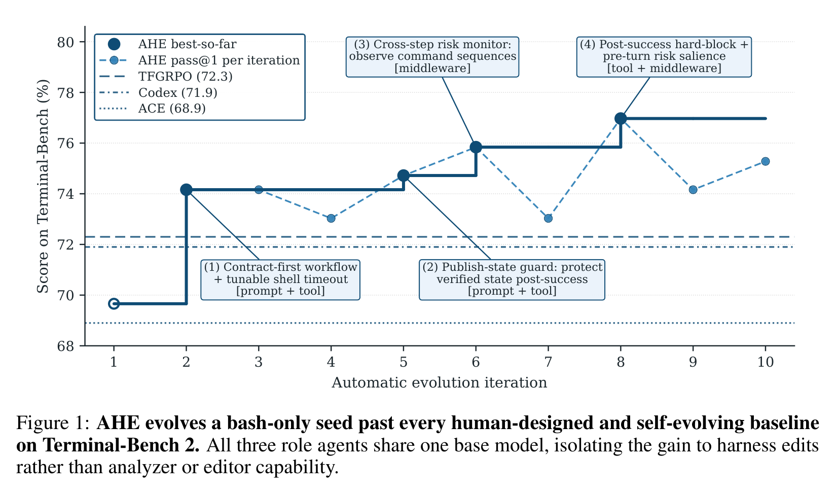 Figure 1 展示 AHE 在 Terminal-Bench 2 上的十轮自动进化曲线，并标出关键 harness edits 如何逐步推高 pass@1。
