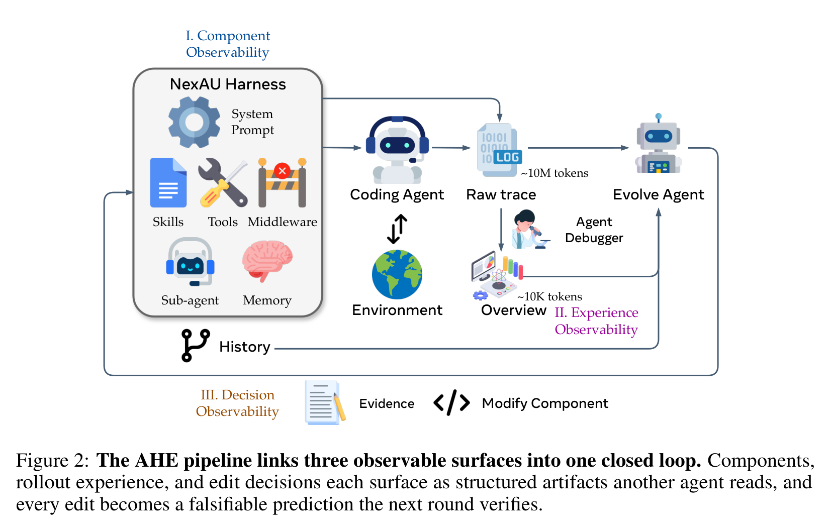 Figure 2 展示 AHE 的三层可观测闭环：component observability、experience observability 和 decision observability。