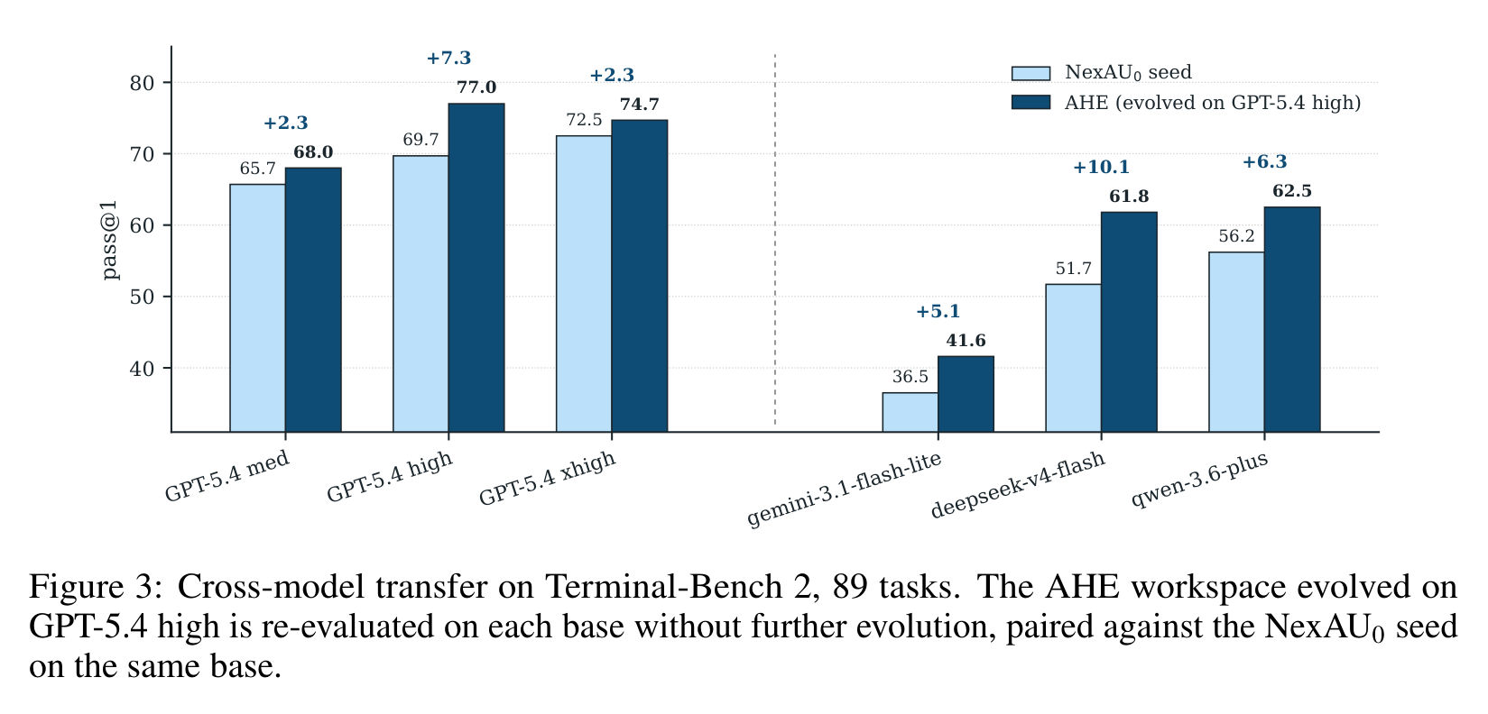 Figure 3 展示冻结后的 AHE harness 在不同 base model 上仍带来正向收益，尤其对 DeepSeek-V4-Flash 和 Qwen-3.6-Plus 提升更大。