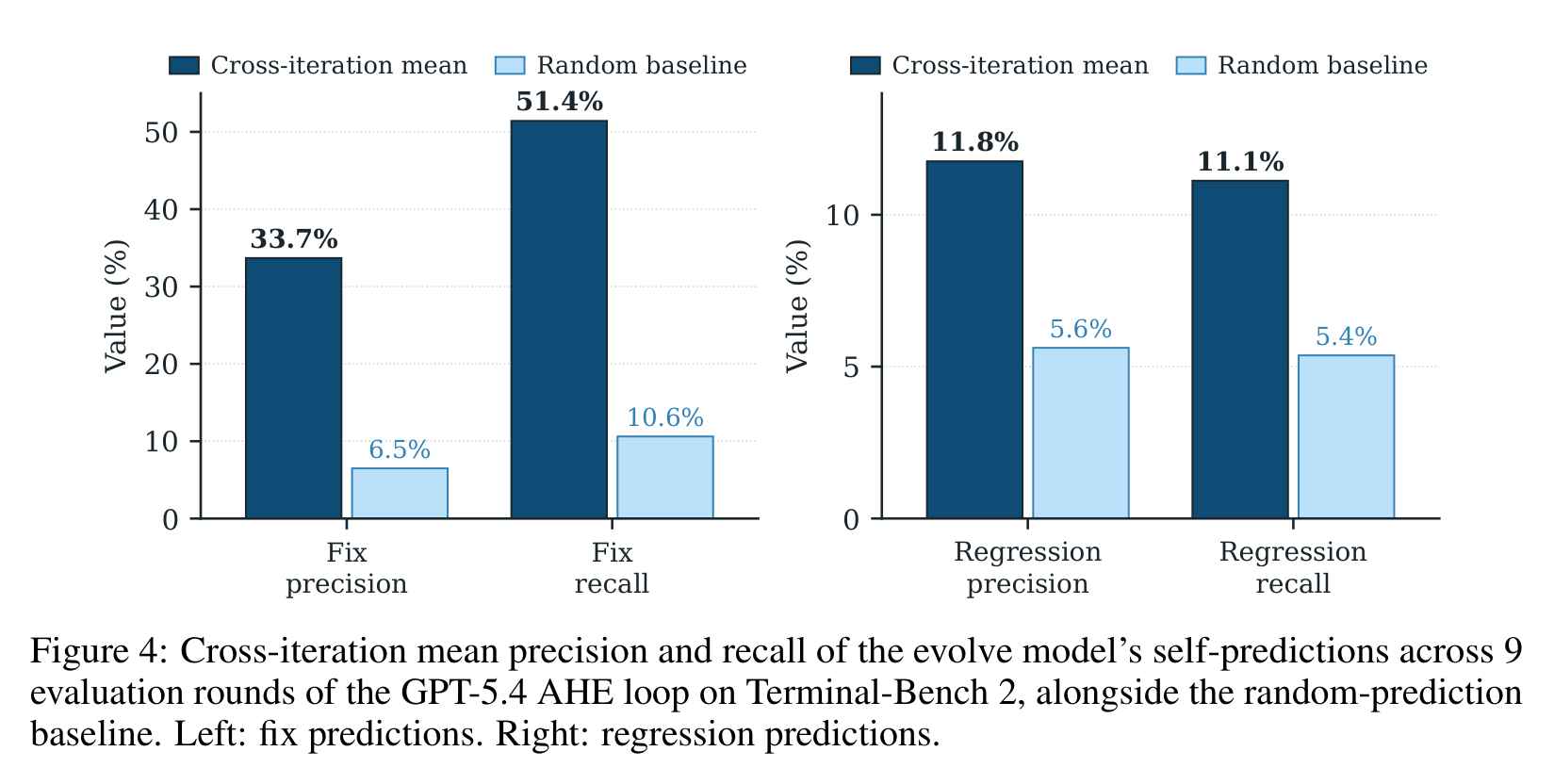 Figure 4 展示 Evolve Agent 对 fix 和 regression 的自预测能力：修复预测明显高于随机，但回归预测仍然很弱。