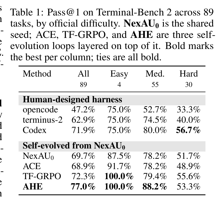 Table 1 展示 AHE 在 Terminal-Bench 2 上的主结果：整体 pass@1 达到 77.0%，超过人类设计 harness 和两个自进化 baseline。