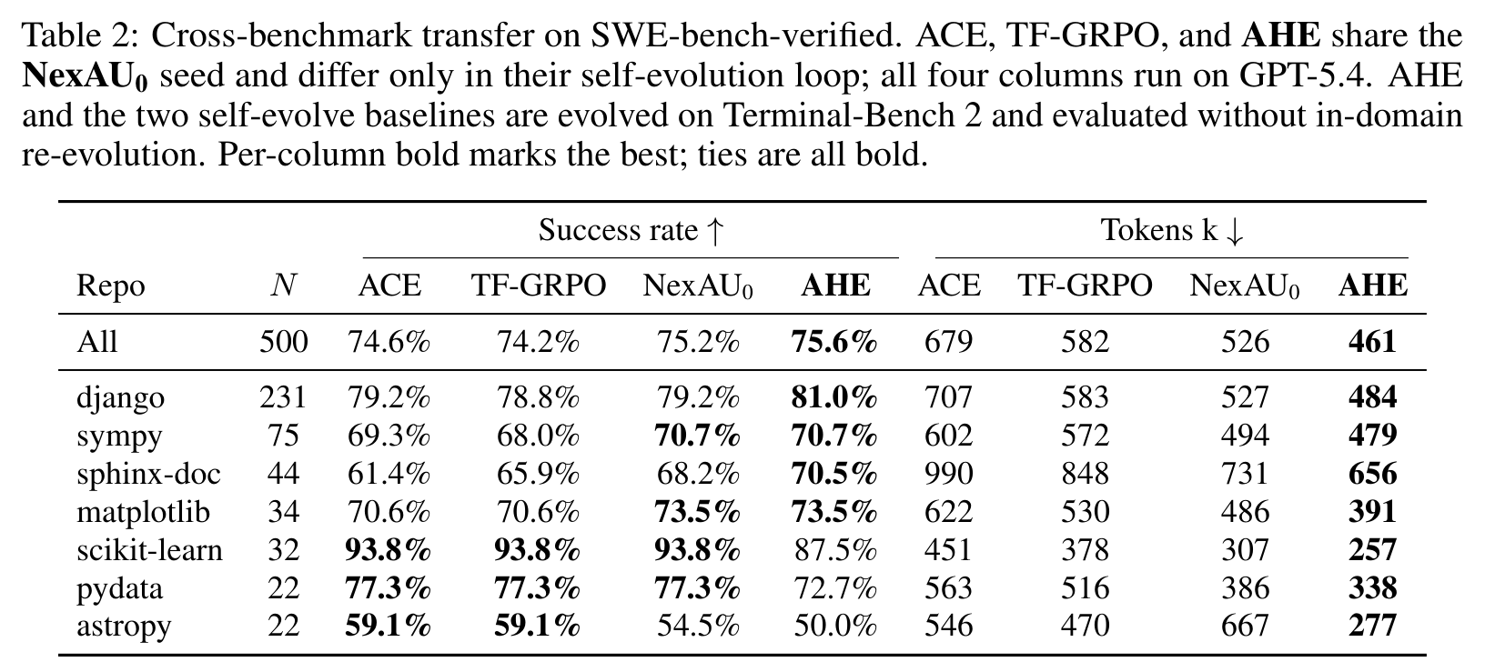 Table 2 展示 AHE 在 SWE-bench-verified 上的跨 benchmark 迁移：总体 success rate 最高，tokens/trial 还最低。