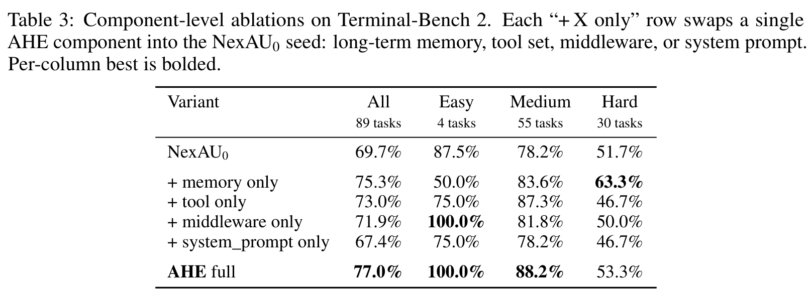 Table 3 展示组件级消融：memory、tool、middleware 单独加入都提升整体分数，system prompt 单独加入反而回退。