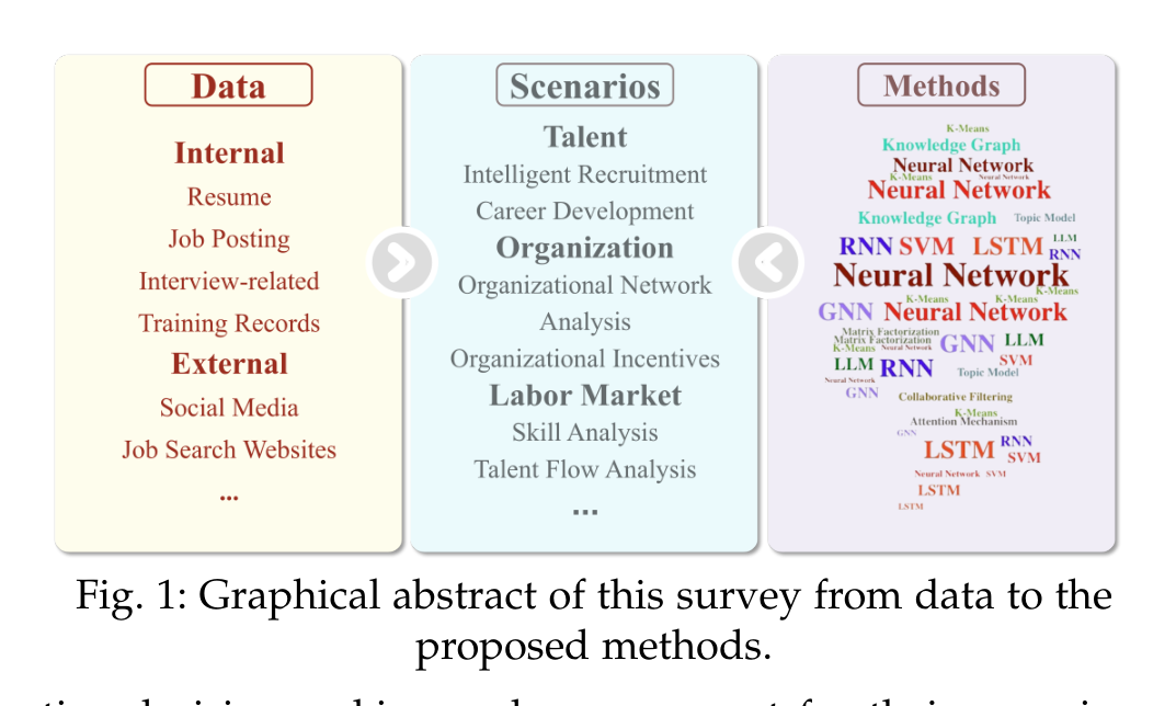 综述总览：从数据、应用场景到 AI 方法，形成 Talent Analytics 的整体框架。
