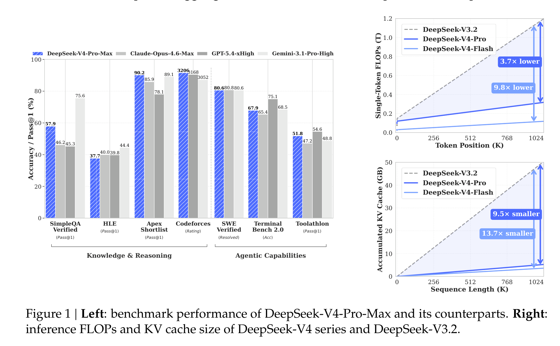 Figure 1 同时展示了 DeepSeek-V4-Pro-Max 的主要基准表现，以及 V4 系列在 1M token 下相对 DeepSeek-V3.2 的 FLOPs 与 KV cache 降幅。