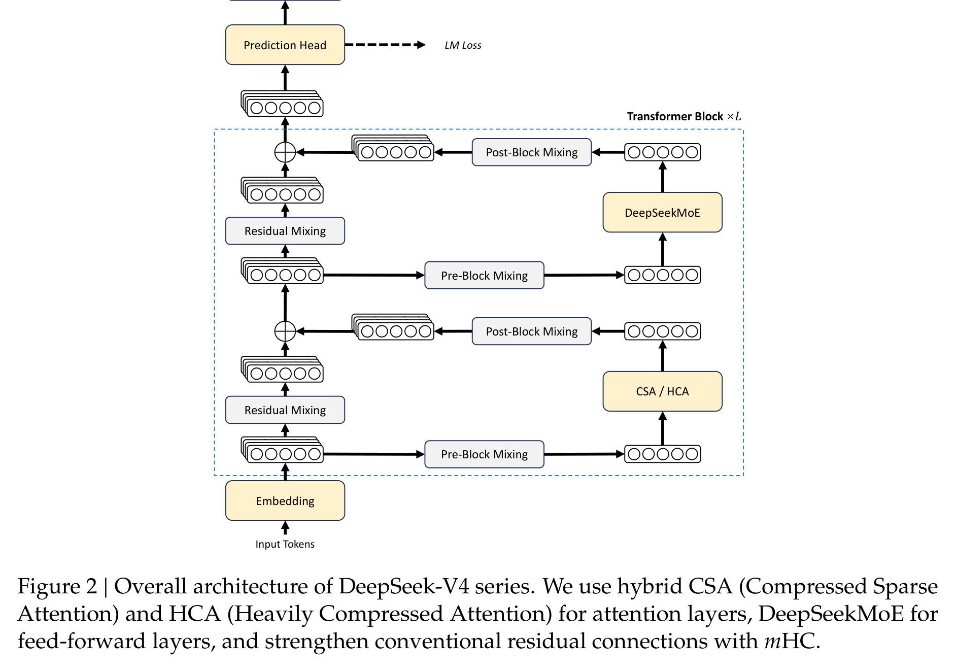 Figure 2 展示了 DeepSeek-V4 的整体架构：attention 层使用 CSA/HCA，FFN 使用 DeepSeekMoE，残差路径用 mHC 加强。