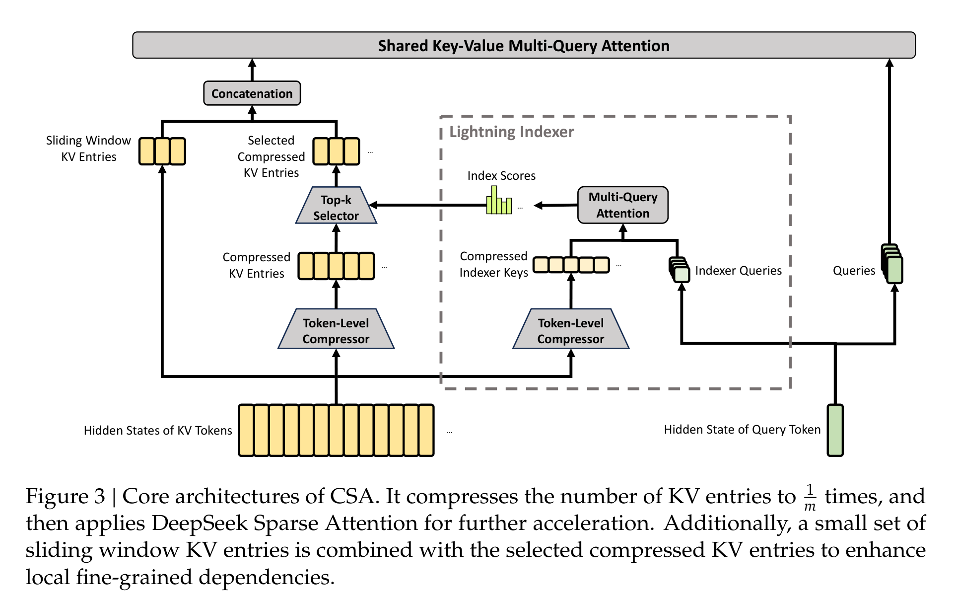 Figure 3 展示 CSA：先压缩 KV，再通过 Lightning Indexer 选择 top-k 压缩 KV，同时保留 sliding window KV 来补局部依赖。