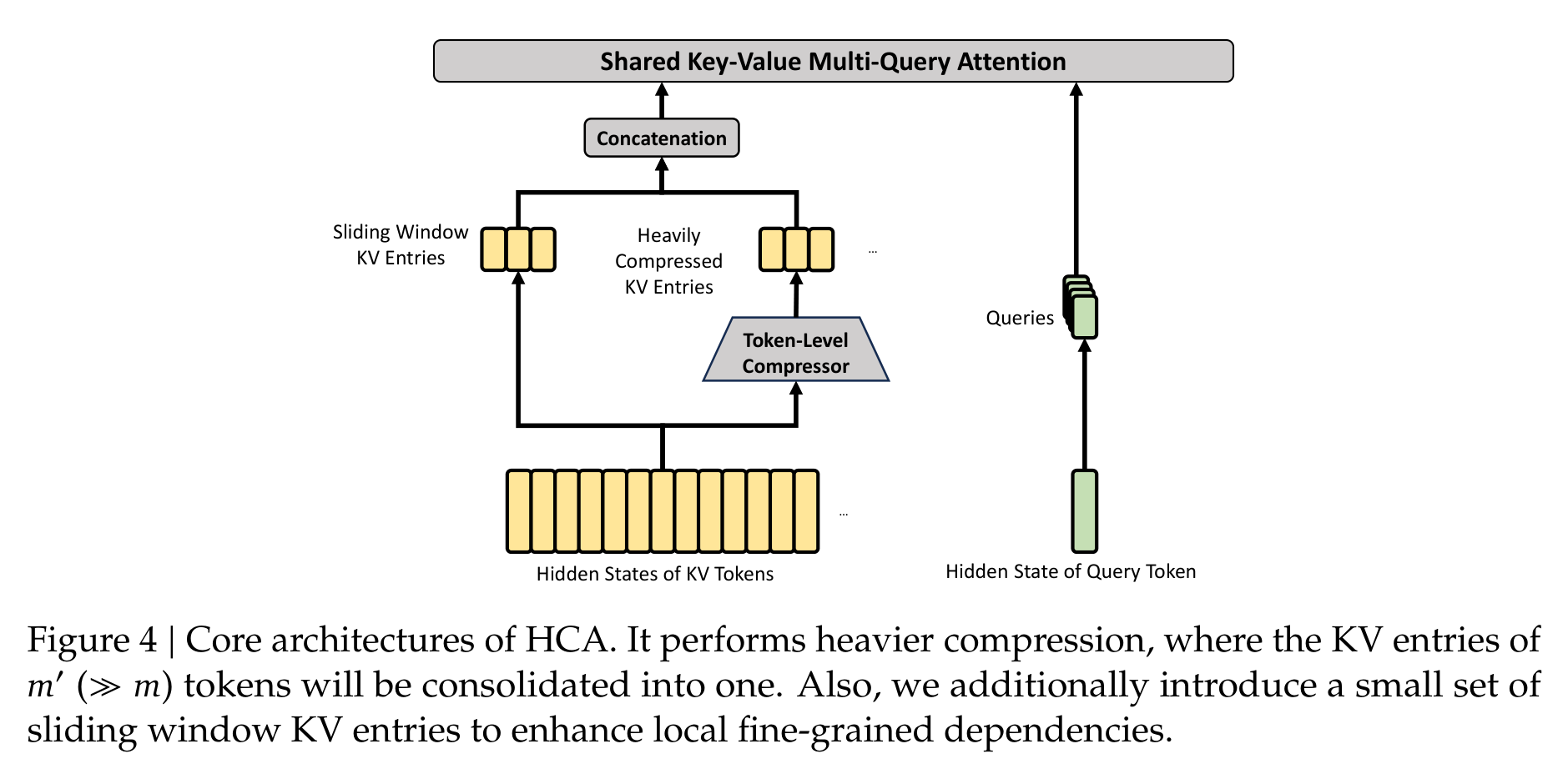 Figure 4 展示 HCA：相比 CSA，它做更重的 KV 压缩，但仍保留 sliding window 分支来维护近期细粒度信息。