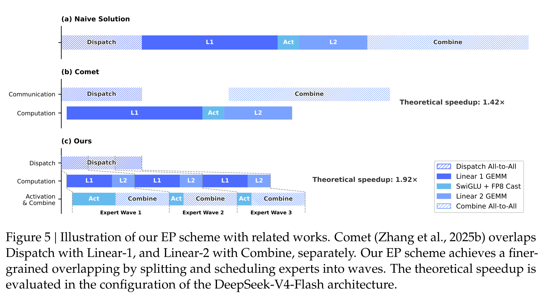 Figure 5 对比 naive、Comet 和 DeepSeek-V4 的 EP 重叠策略，核心是把专家分 wave 调度，让通信和计算更细粒度地流水化。