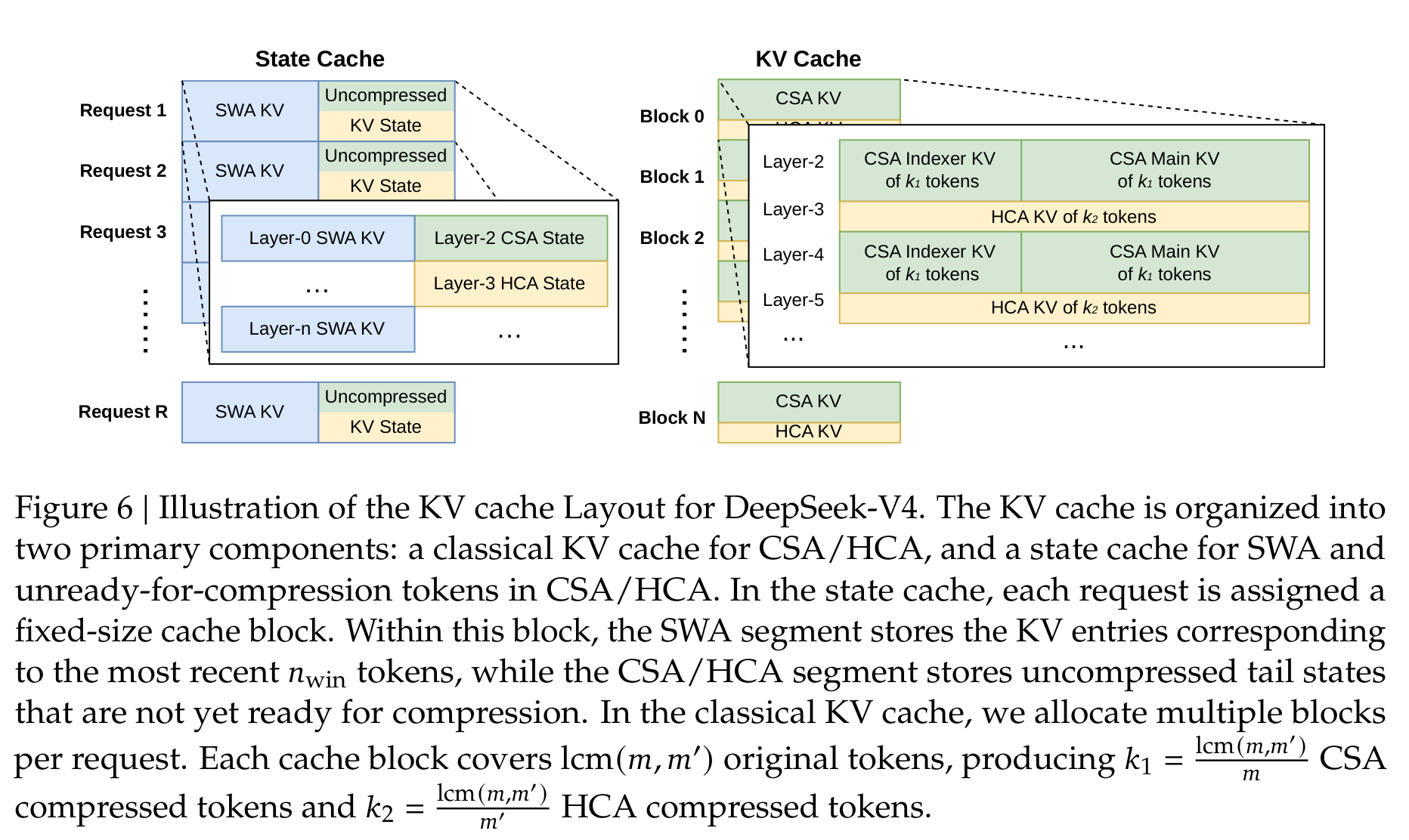Figure 6 展示 DeepSeek-V4 的异构 KV cache：state cache 管 SWA 和未压缩 tail，classical KV cache 管 CSA/HCA 的压缩 KV。