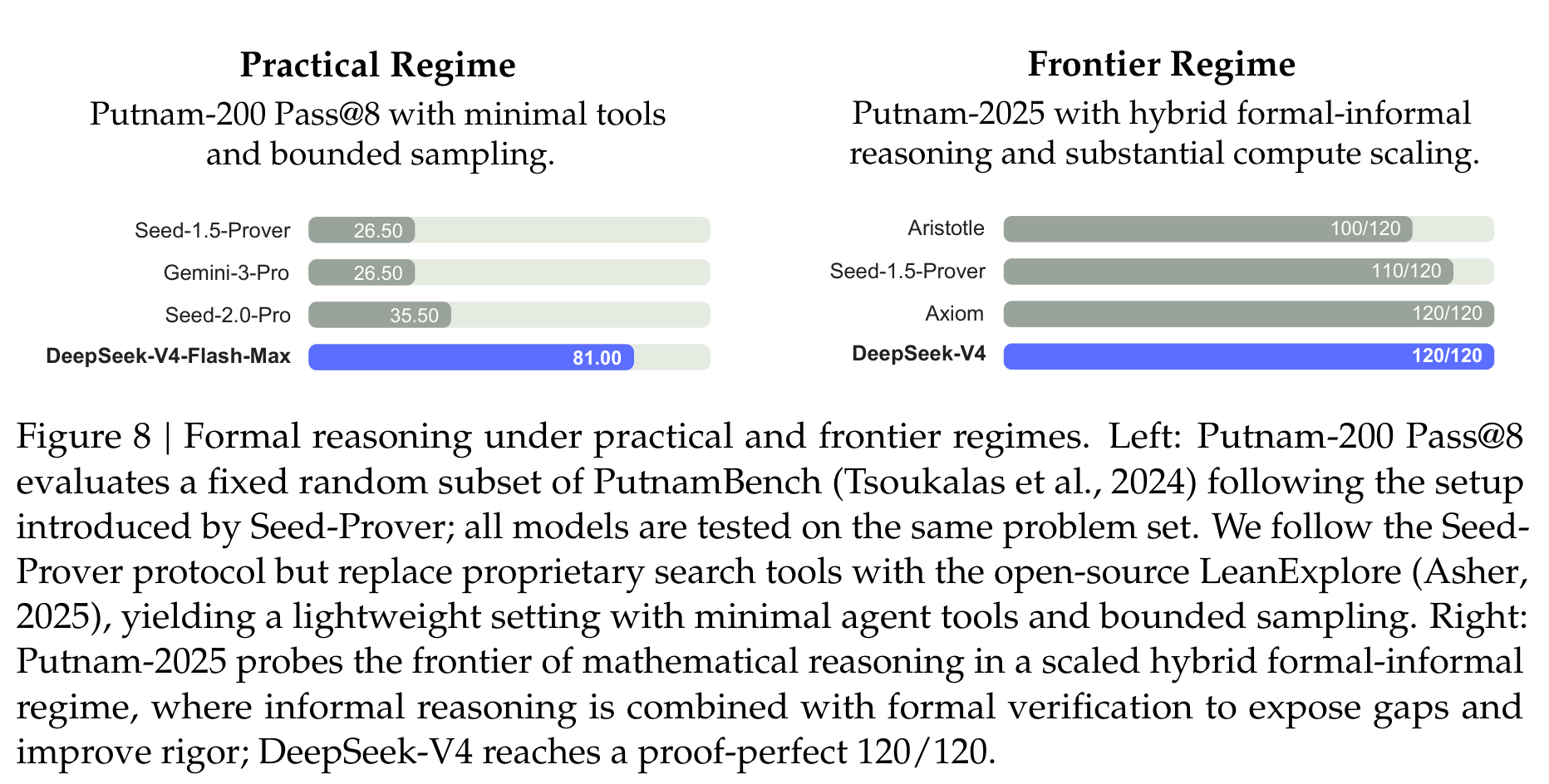 Figure 8 展示 DeepSeek-V4 在形式化数学上的 practical regime 与 frontier regime 表现，尤其是 Putnam-200 和 Putnam-2025 结果。