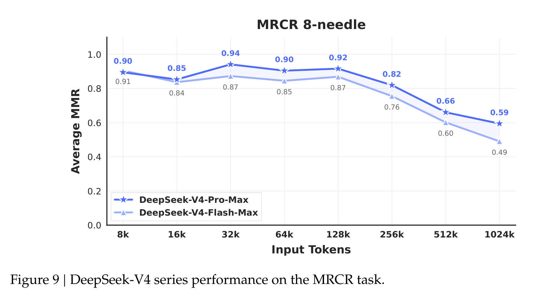 Figure 9 展示 DeepSeek-V4 系列在 MRCR 任务上的长上下文表现：128K 前较稳定，之后随长度增长明显衰减。