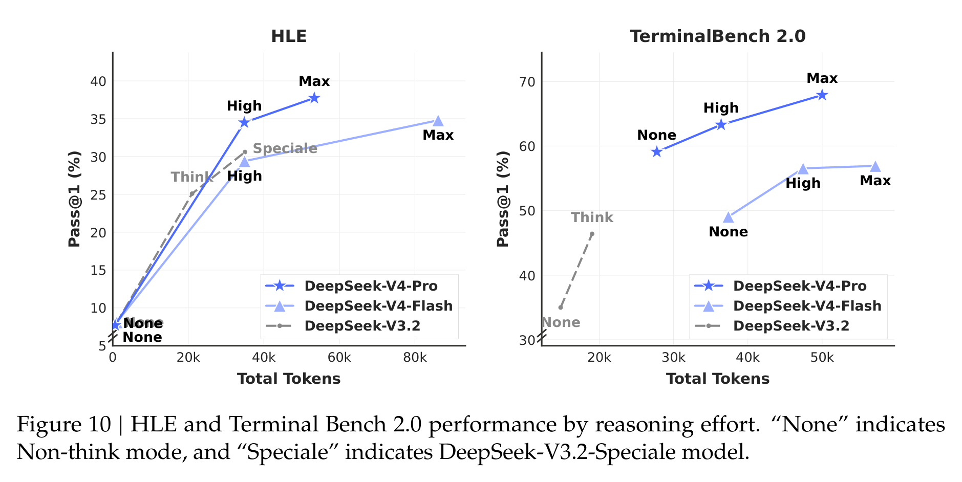 Figure 10 展示 HLE 与 TerminalBench 2.0 上 reasoning effort 与 token 成本的关系：Max 通常更强，但会消耗更多 token。