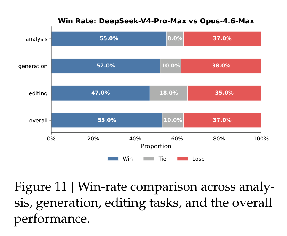Figure 11 展示 DeepSeek-V4-Pro-Max 与 Opus-4.6-Max 在分析、生成、编辑和整体白领任务中的胜负率。