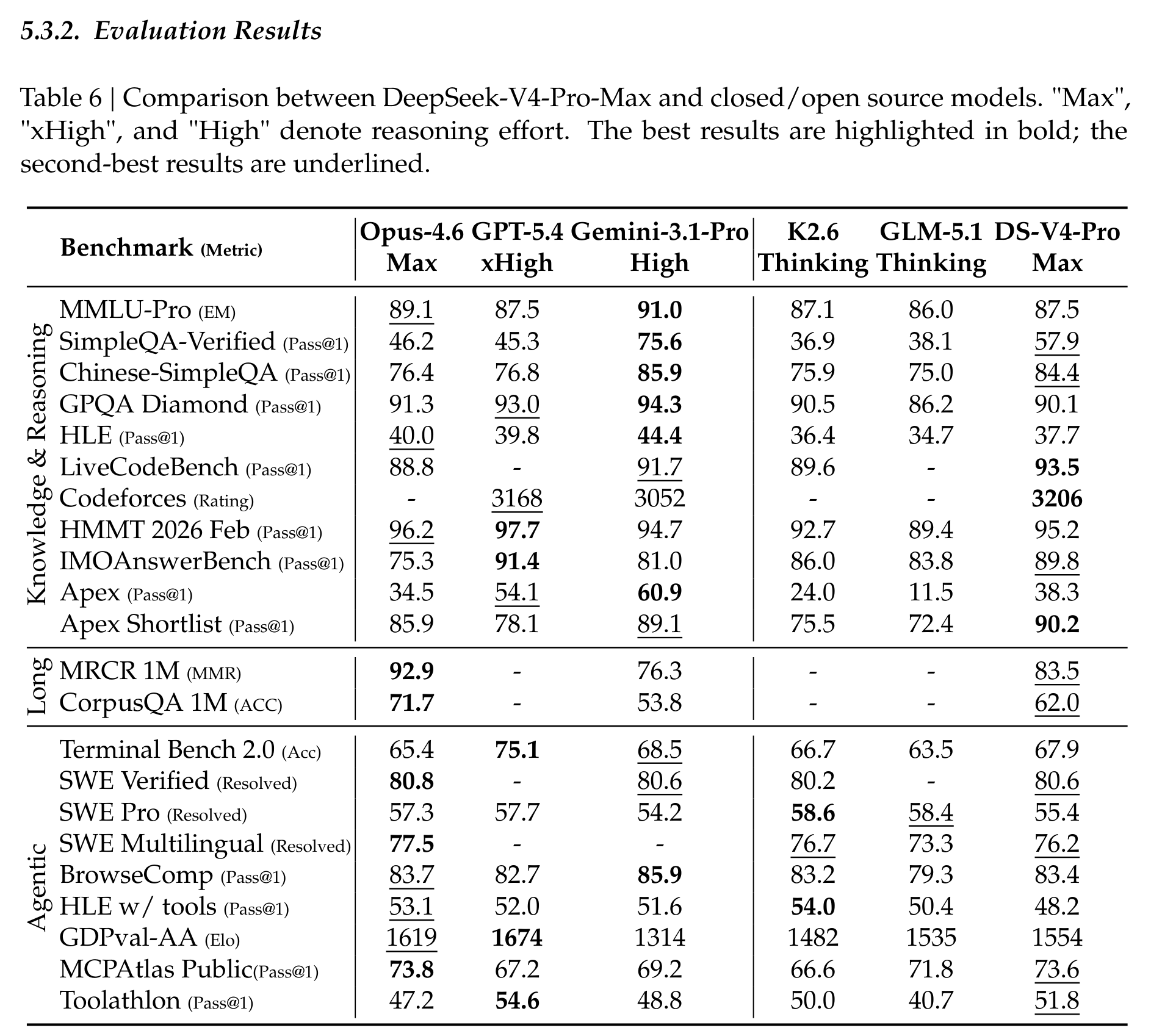 Table 6 对比 DeepSeek-V4-Pro-Max 与闭源/开源模型，覆盖知识推理、长上下文和 agentic 任务。