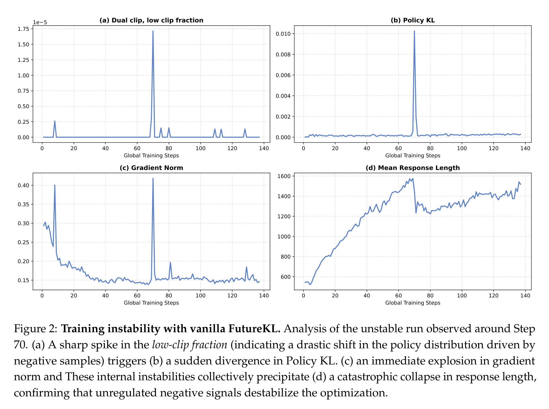 vanilla FutureKL 的失稳现象：low-clip fraction、Policy KL、Gradient Norm 同步尖峰，Mean Response Length 随后坍缩。