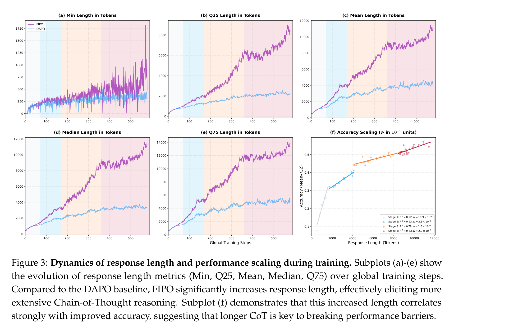 训练过程中的 response length 与 accuracy scaling：FIPO 的长度分布整体上移，并和准确率提升保持正相关。