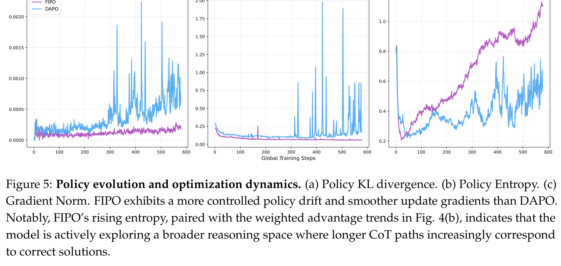 FIPO 与 DAPO 的优化动态对比：FIPO 的 Policy KL、Gradient Norm 与 Entropy 曲线整体更平滑，训练过程更可控。