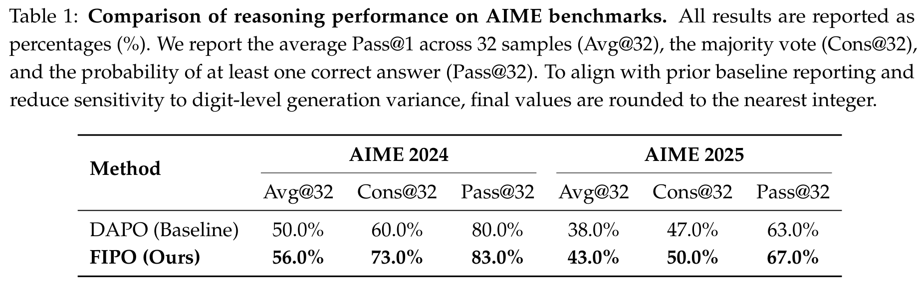 AIME 2024 与 AIME 2025 上的主结果：FIPO 在 Avg@32 与 Cons@32 上提升更明显，Pass@32 的提升相对温和。
