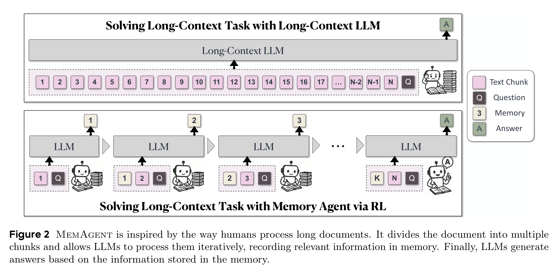 Figure 2：MemAgent 把长文切成多个 chunk，让模型逐段更新固定长度 memory，最后再基于 memory 回答。
