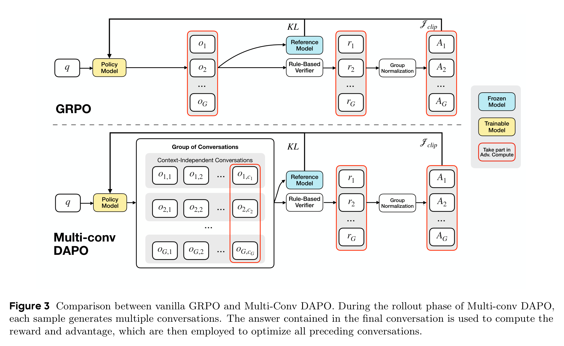 Figure 3：Multi-Conv DAPO 把最终答案的 reward/advantage 回传到同一样本的多段独立 conversation。
