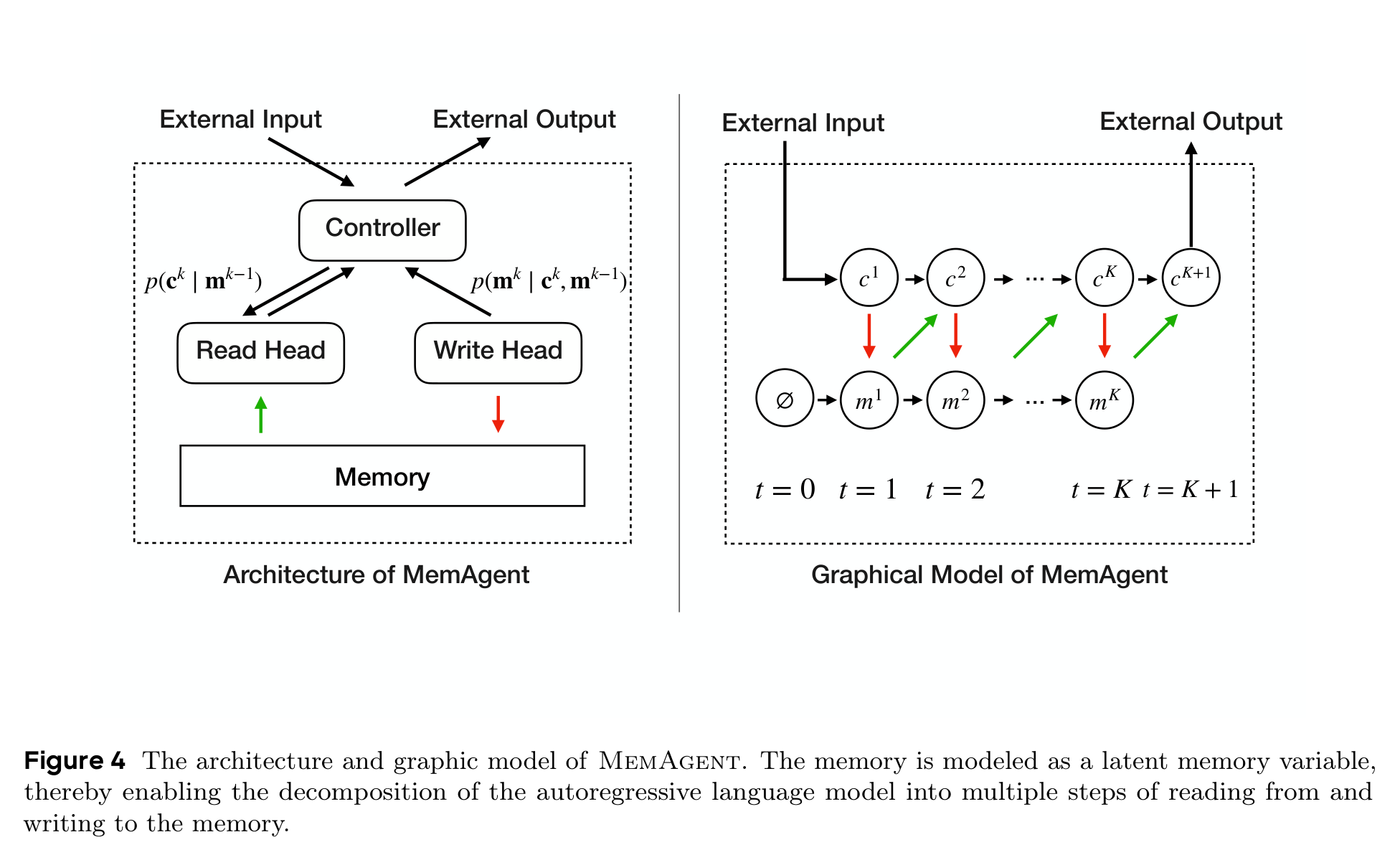 Figure 4：MemAgent 把无限增长的历史上下文，改写成固定长度 memory 的读写过程。
