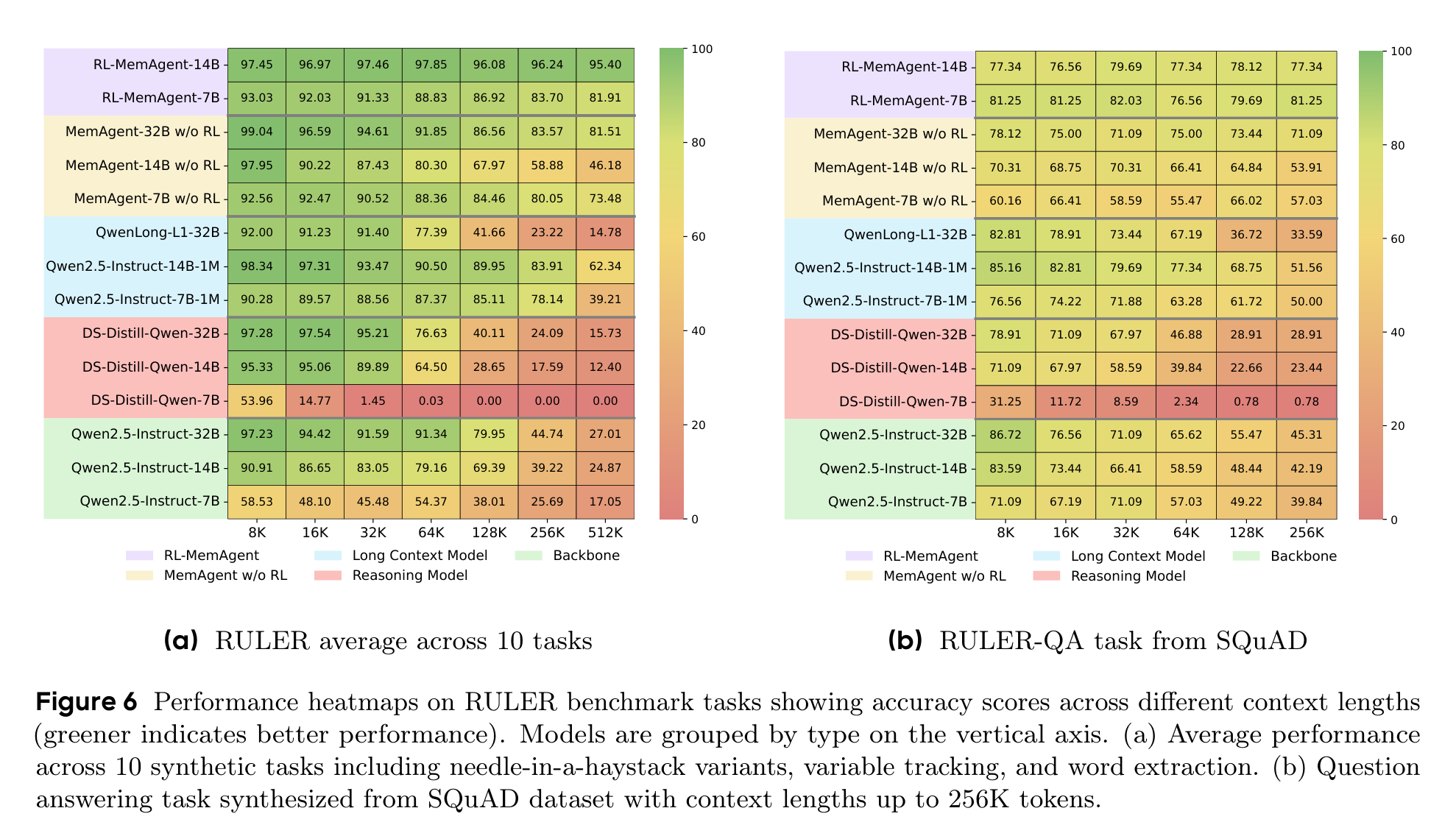Figure 6：OOD RULER 热力图显示，RL-MemAgent-14B 在 8K 到 512K 的平均任务上保持 95% 以上，SQuAD QA 也相对稳定。