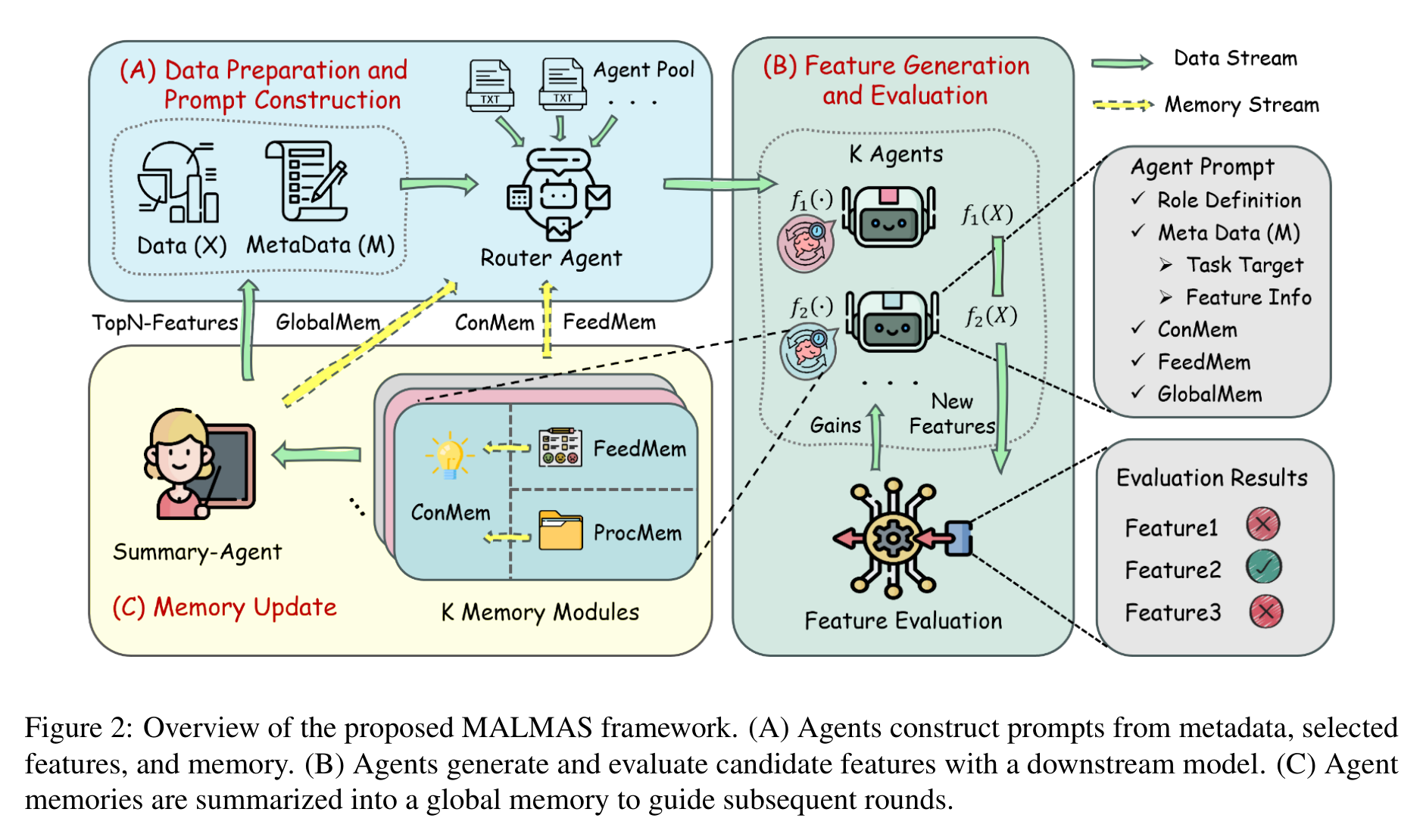 MALMAS 框架：Router Agent 选 Agent，Agent 生成并评估候选特征，记忆模块再把反馈总结给下一轮。