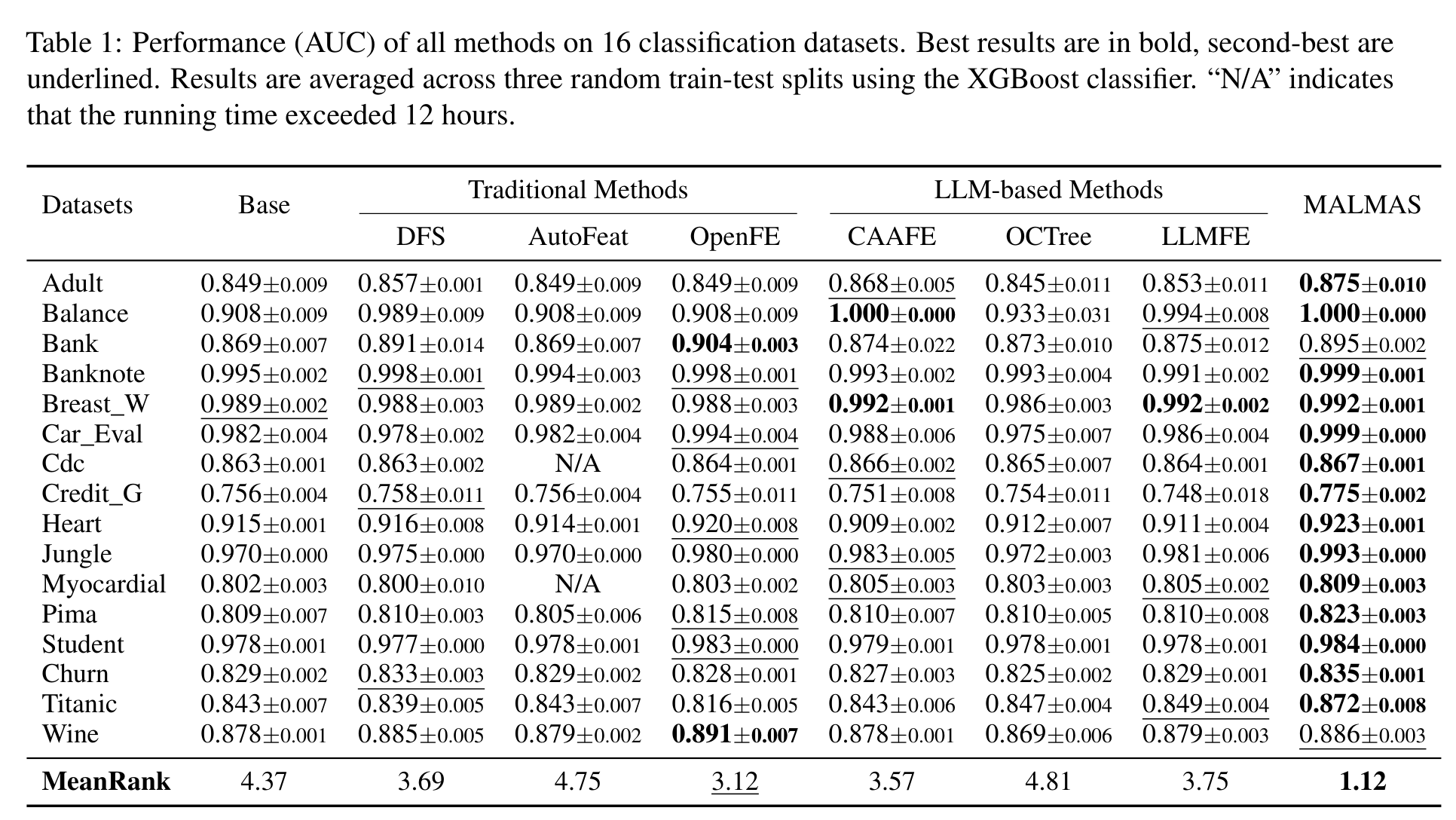 分类任务主结果：MALMAS 在 16 个分类数据集上取得最低 MeanRank。