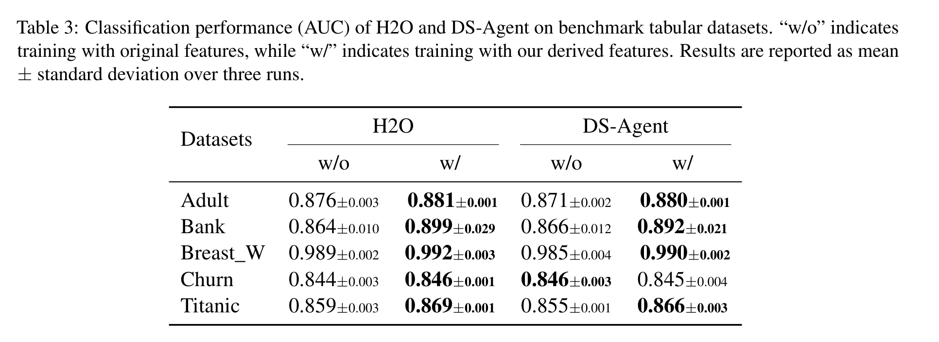 AutoML 集成实验：加入 MALMAS 生成特征后，H2O 和 DS-Agent 多数数据集表现提升。