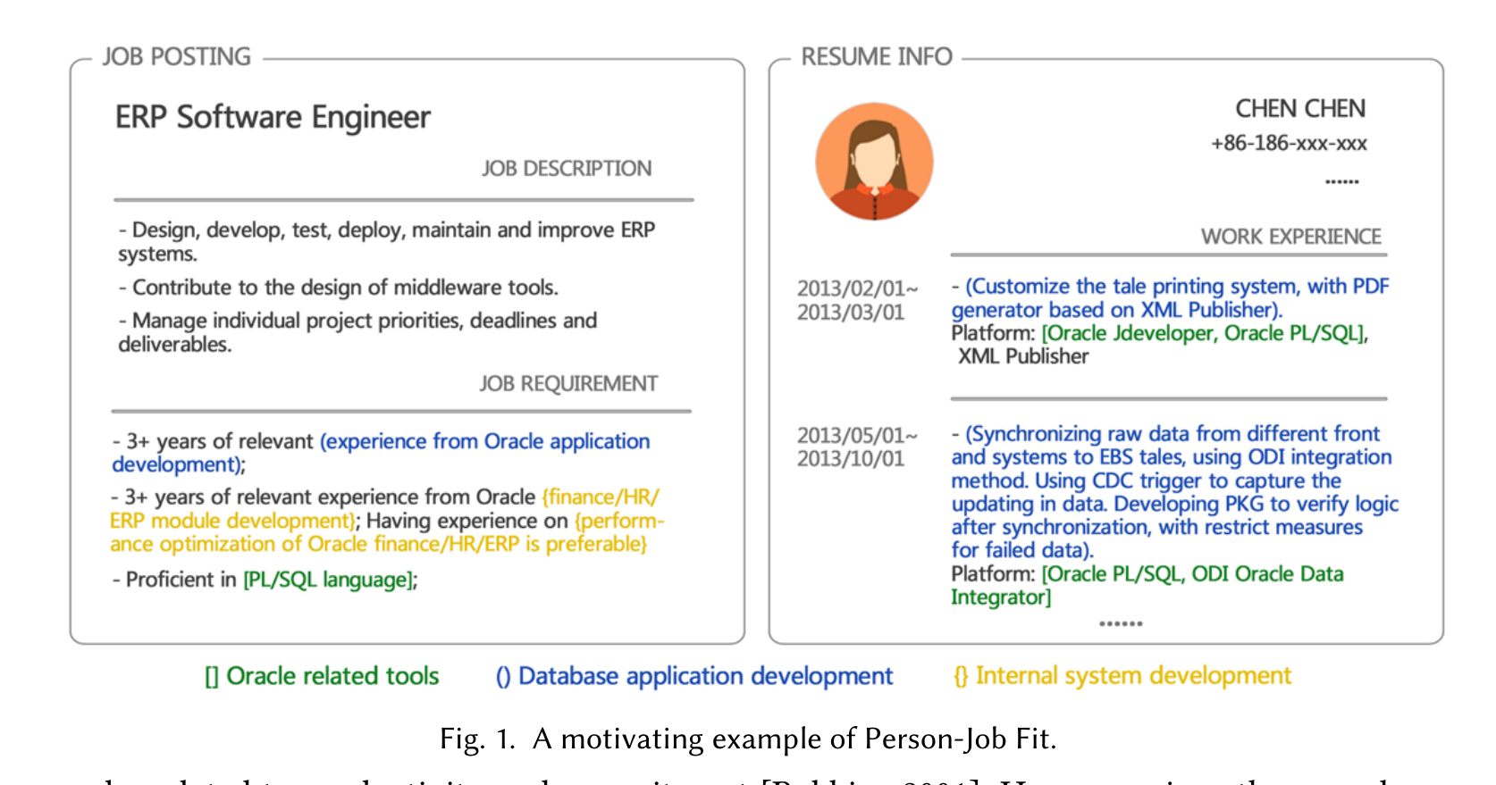 Person-Job Fit 的动机示例：候选人经历覆盖 Oracle 和数据库应用，但未覆盖内部系统开发。