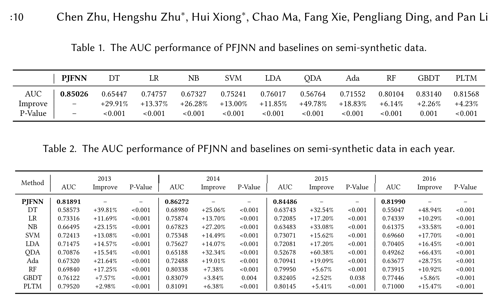 半合成数据结果：PJFNN 整体 AUC 0.85026，并在每个年份上超过基线。