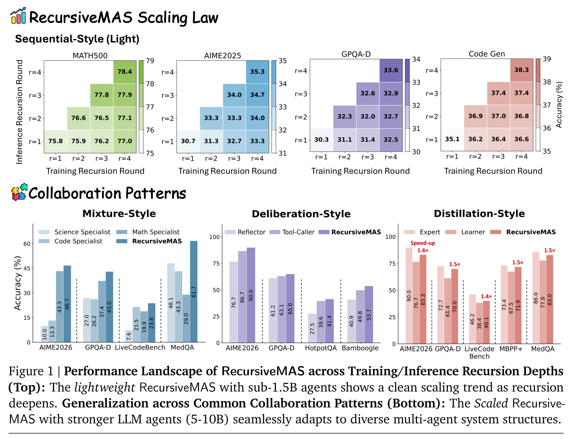 RecursiveMAS 的整体表现：训练递归和推理递归越深，轻量 Sequential setting 越强；在 Mixture、Deliberation、Distillation 等结构下也能提升。