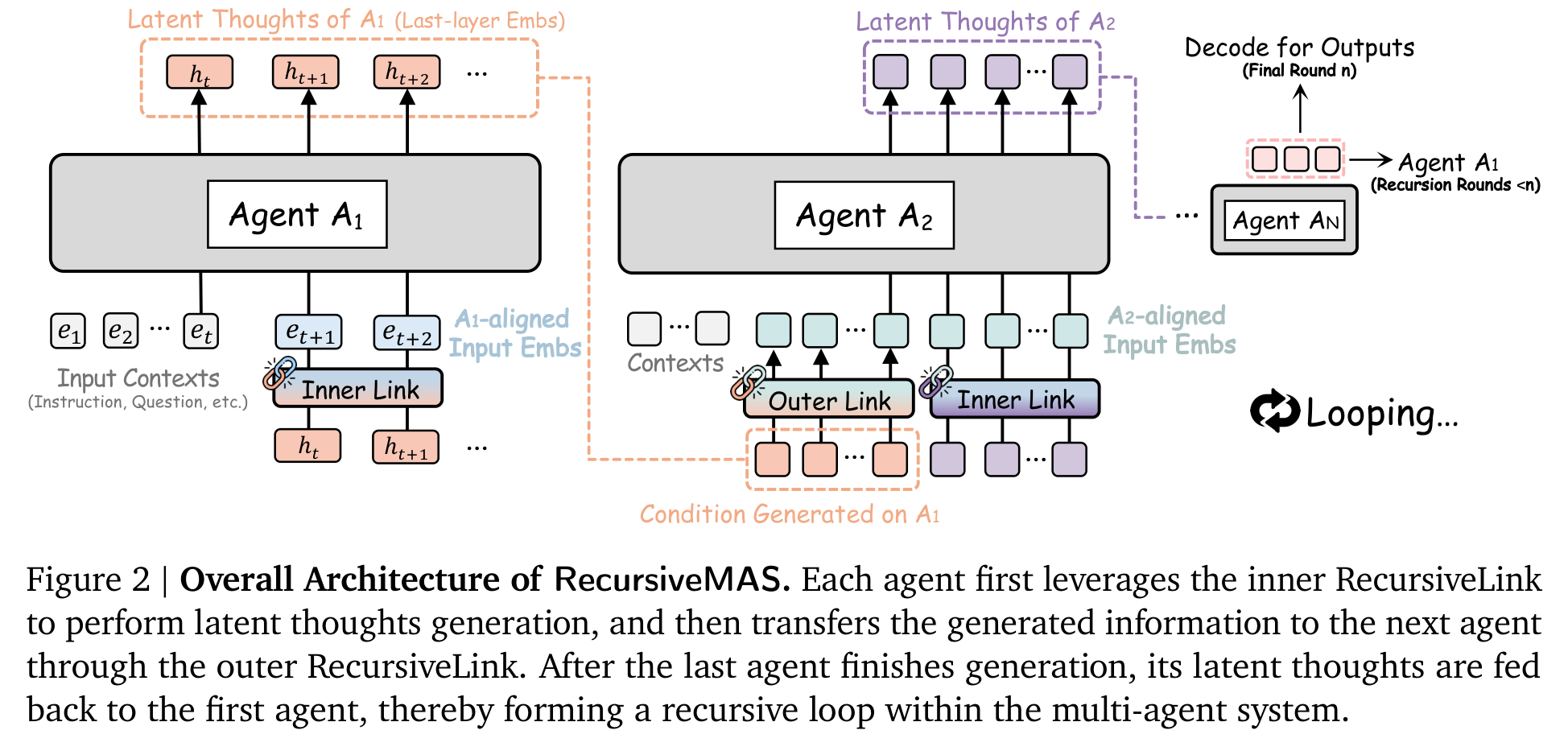 RecursiveMAS 的整体架构：agent 在内部通过 inner link 生成 latent thoughts，再通过 outer link 把隐状态传给下一个 agent，最后一轮才 decode 文本答案。