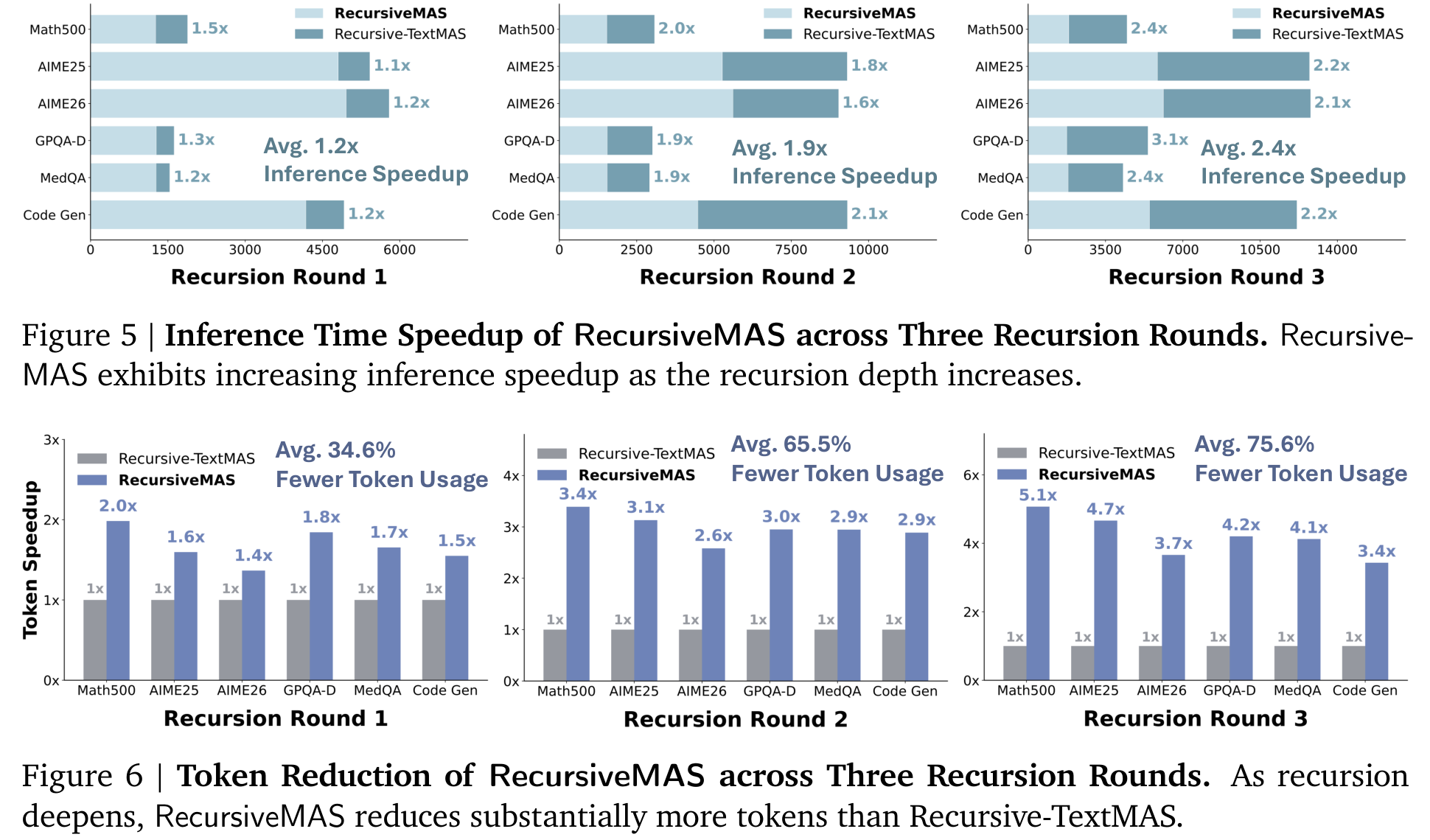 RecursiveMAS 的效率分析：随着递归轮数增加，推理速度优势和 token 减少幅度都进一步扩大。