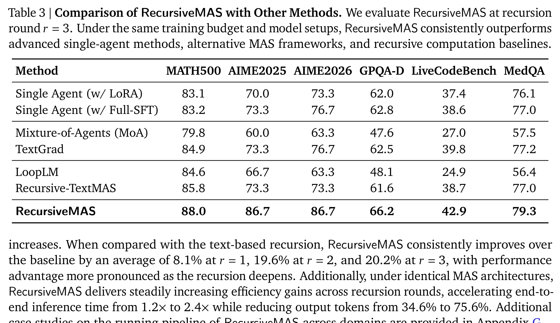 RecursiveMAS 与单模型微调、MoA、TextGrad、LoopLM、Recursive-TextMAS 等方法的比较：在相同训练预算和模型设置下，RecursiveMAS 全面领先。