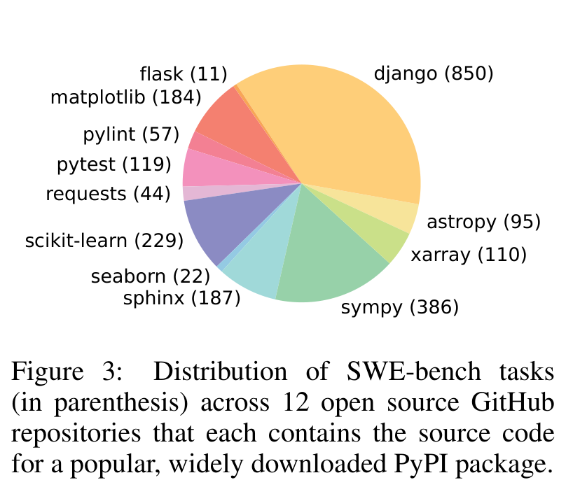 Figure 3 展示 SWE-bench 在 12 个开源 Python 仓库中的任务分布。