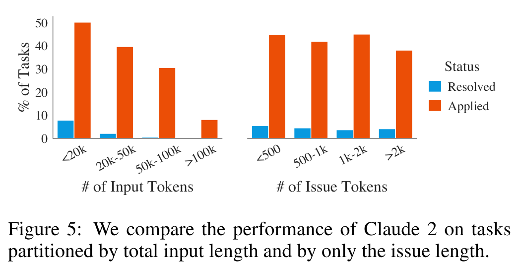 Figure 5 展示 Claude 2 在不同输入长度和 issue 长度下的 resolved/applied 情况：输入越长，解决率越低。