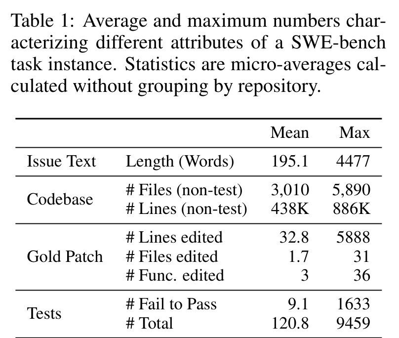 Table 1 给出 SWE-bench 任务规模：代码库平均 3,010 个非测试文件、438K 行代码，gold patch 平均跨 1.7 个文件和 3 个函数。