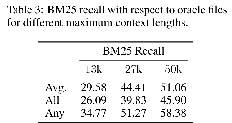 Table 3 展示 BM25 相对 oracle files 的 recall：随着上下文变长，Avg/All/Any recall 都提高。
